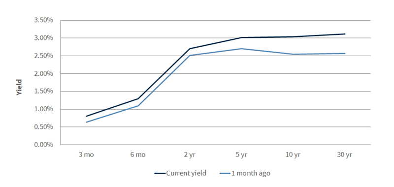 Treasury Yield Curve